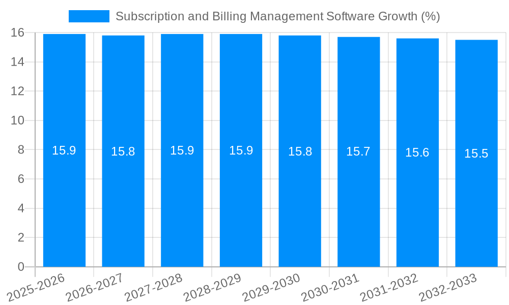 Subscription and Billing Management Software Growth
