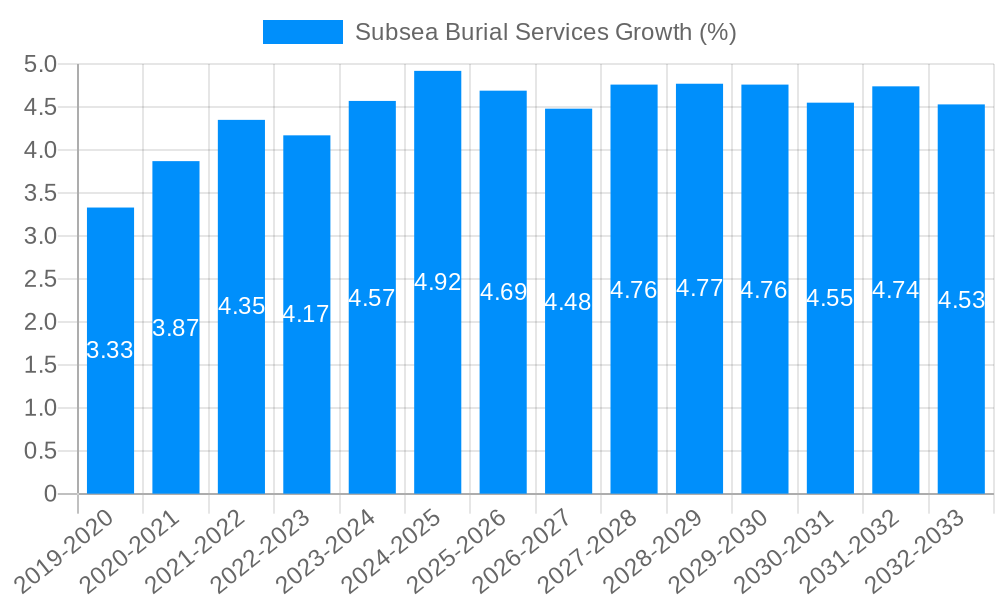 Subsea Burial Services Growth