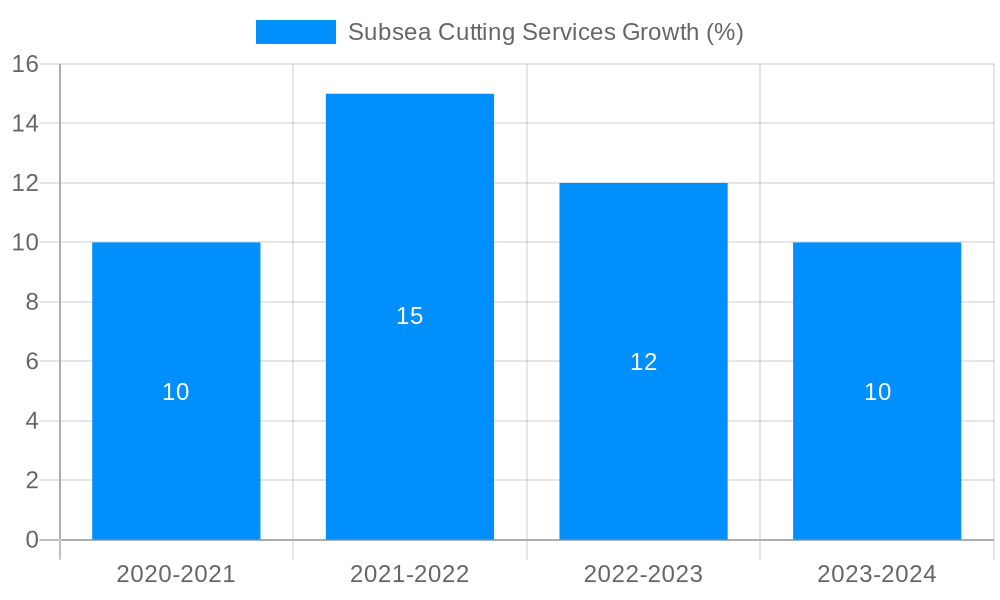 Subsea Cutting Services Growth