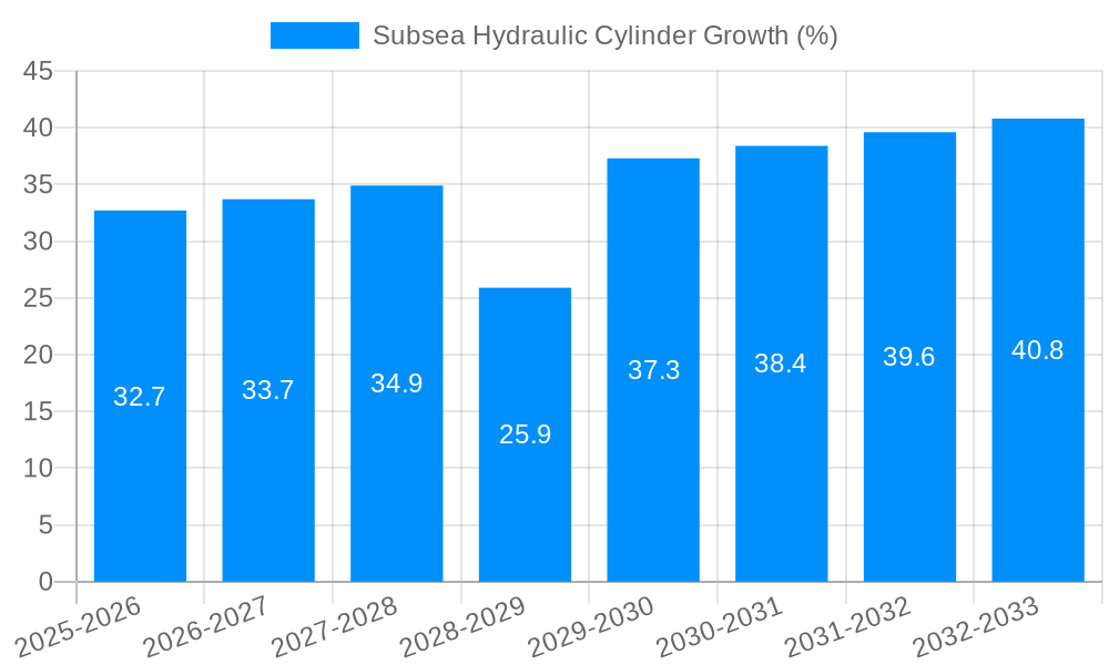 Subsea Hydraulic Cylinder Growth