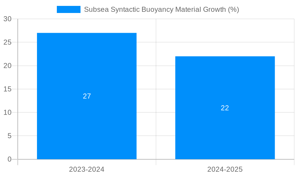Subsea Syntactic Buoyancy Material Growth