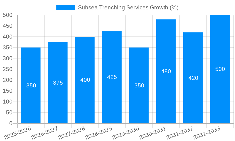 Subsea Trenching Services Growth