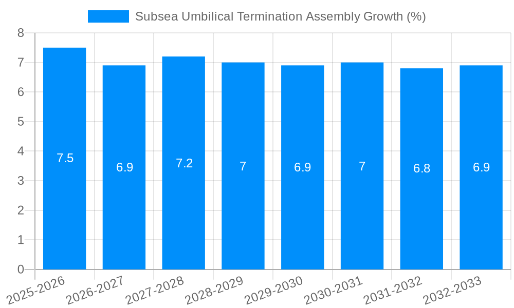 Subsea Umbilical Termination Assembly Growth