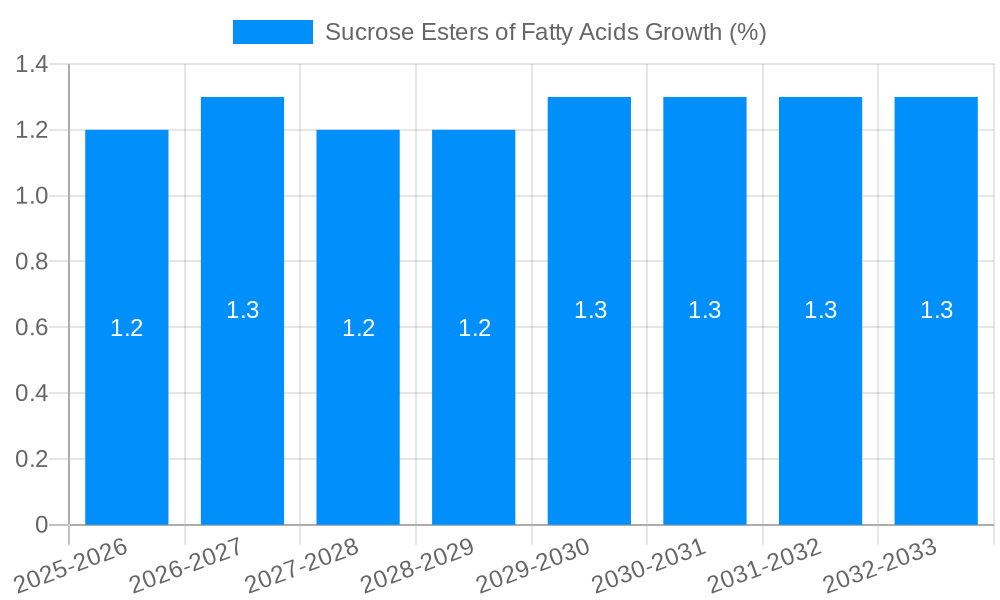 Sucrose Esters of Fatty Acids Growth