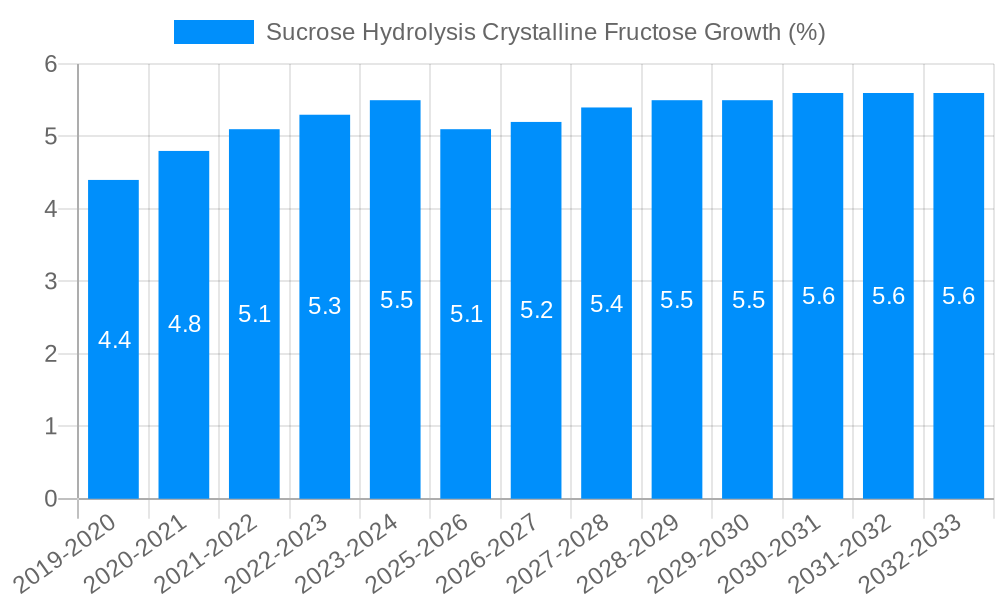Sucrose Hydrolysis Crystalline Fructose Growth