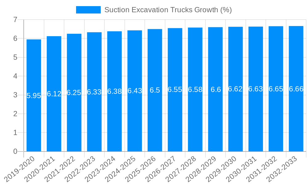 Suction Excavation Trucks Growth