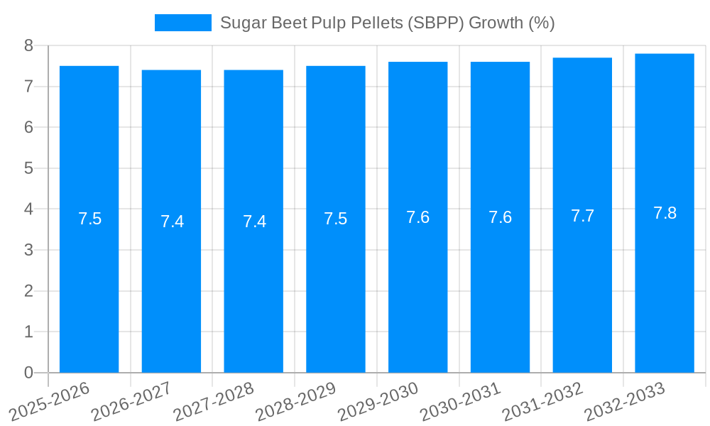 Sugar Beet Pulp Pellets (SBPP) Growth