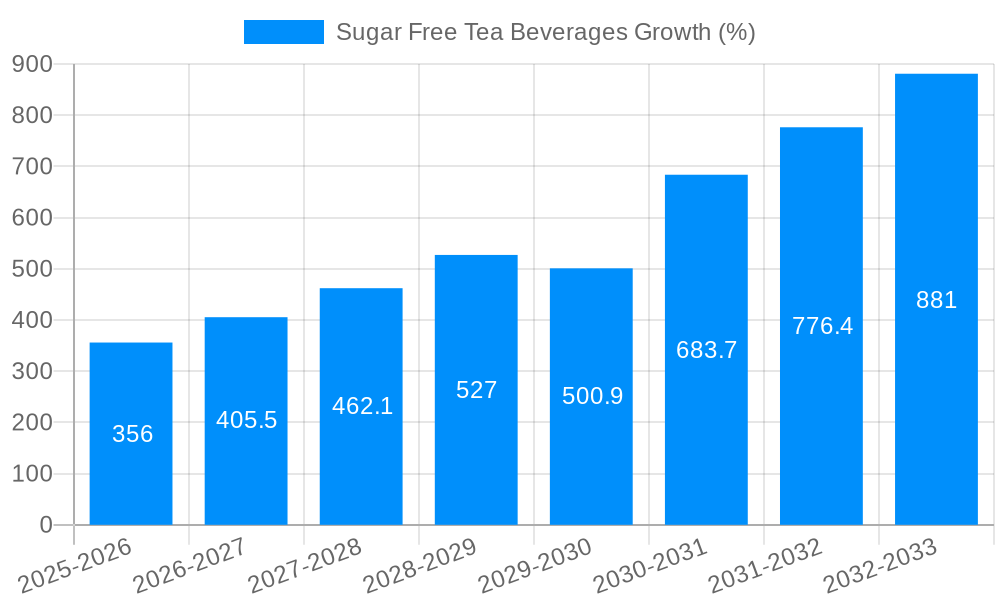 Sugar Free Tea Beverages Growth