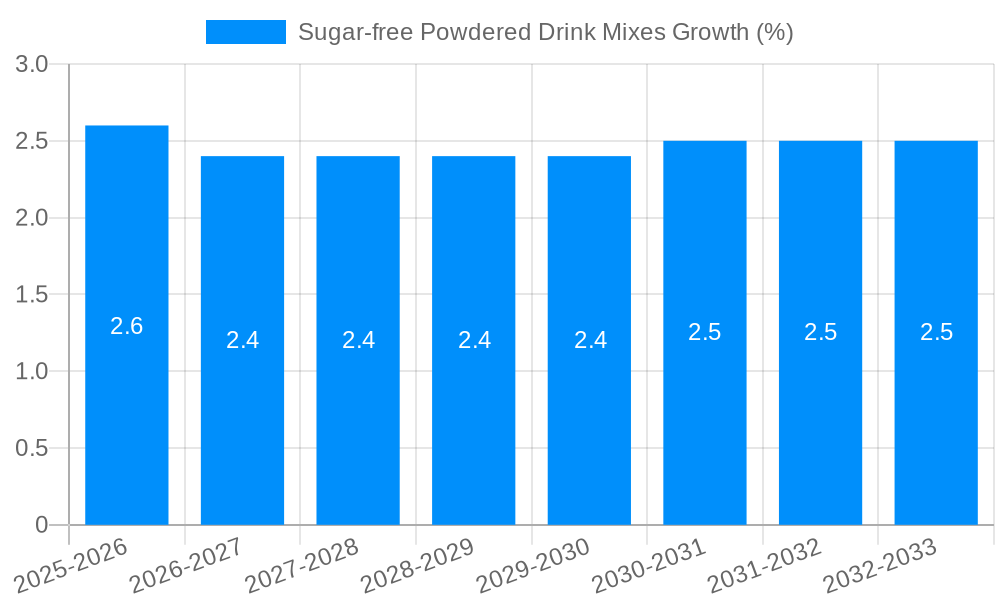 Sugar-free Powdered Drink Mixes Growth