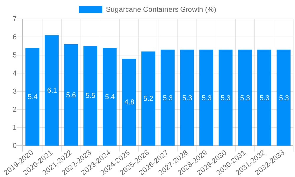 Sugarcane Containers Growth