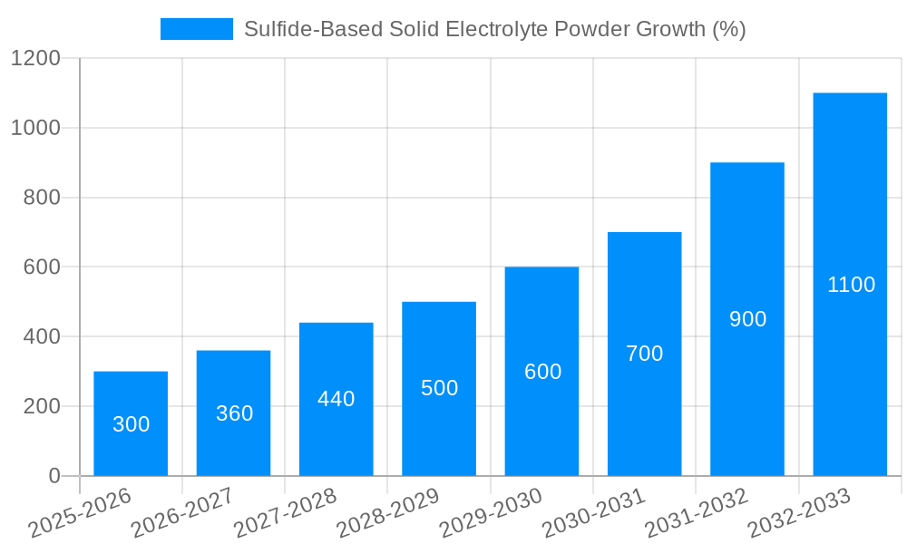 Sulfide-Based Solid Electrolyte Powder Growth
