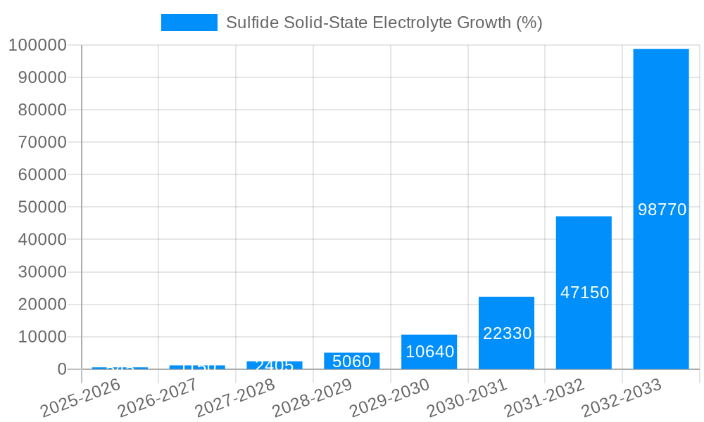 Sulfide Solid-State Electrolyte Growth