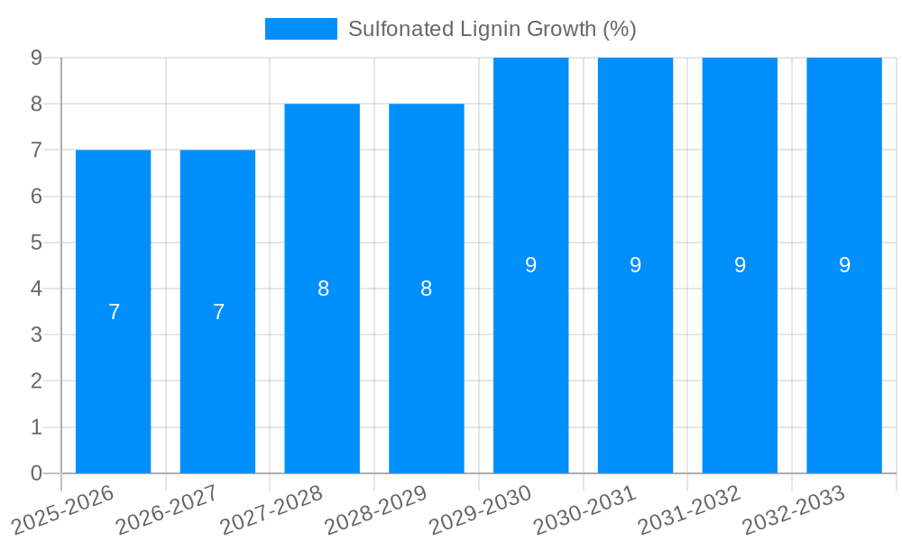 Sulfonated Lignin Growth