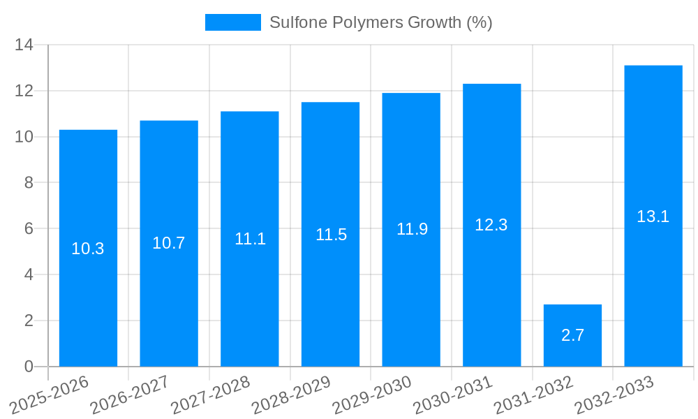 Sulfone Polymers Growth