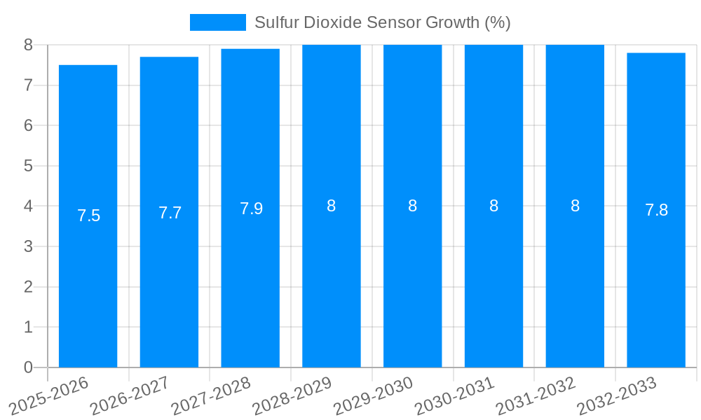 Sulfur Dioxide Sensor Growth