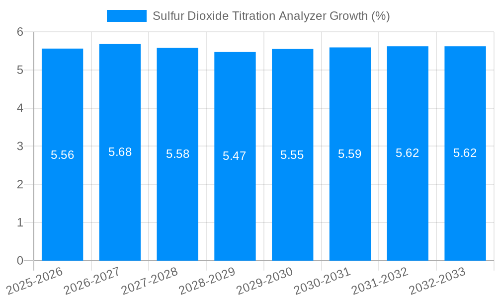 Sulfur Dioxide Titration Analyzer Growth