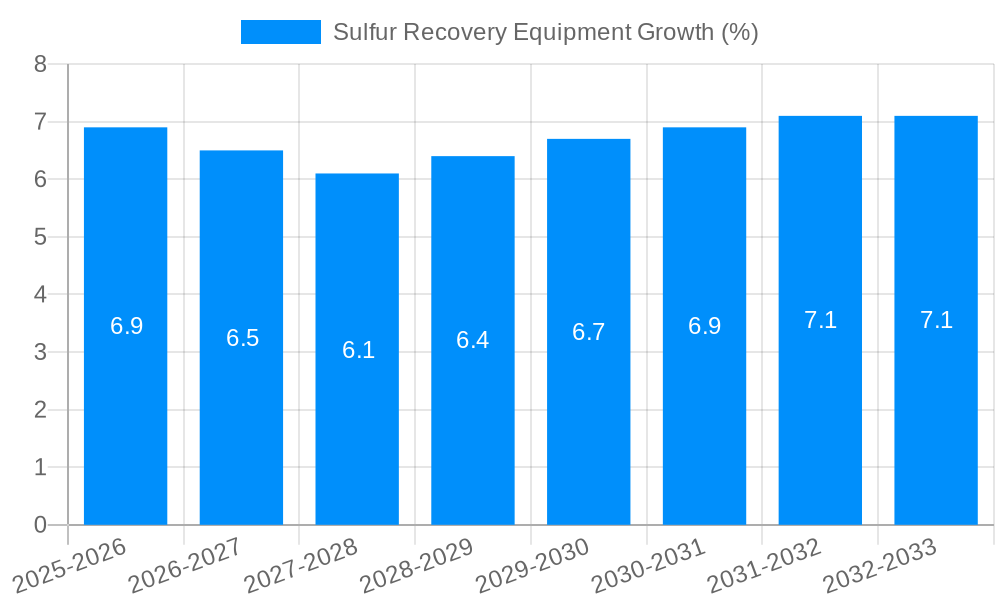 Sulfur Recovery Equipment Growth