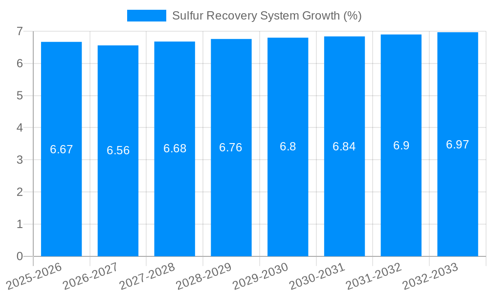 Sulfur Recovery System Growth