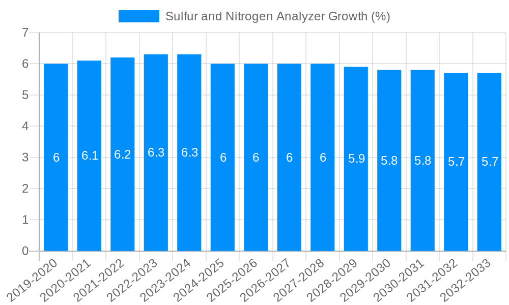 Sulfur and Nitrogen Analyzer Growth