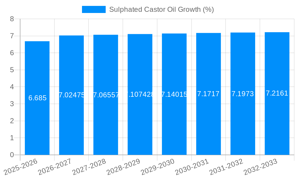 Sulphated Castor Oil Growth