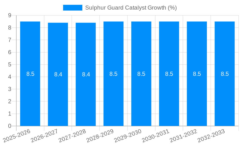 Sulphur Guard Catalyst Growth
