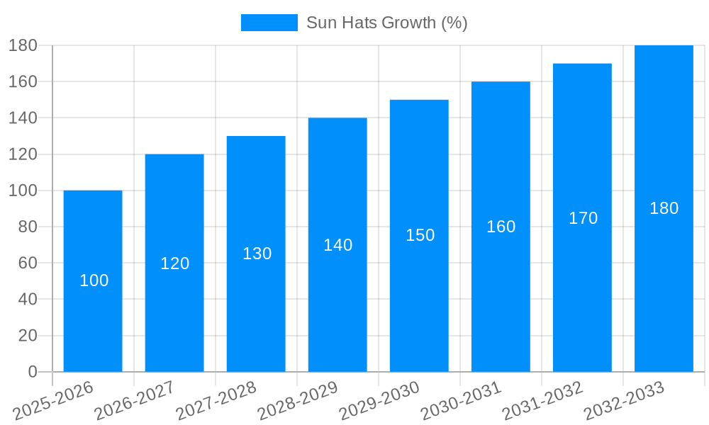 Sun Hats Growth