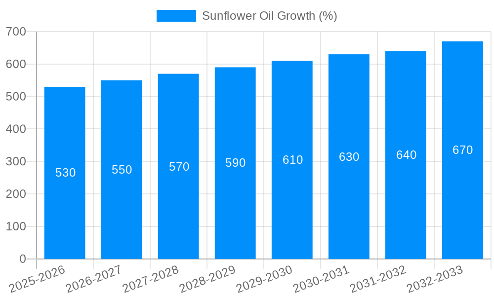Sunflower Oil Growth