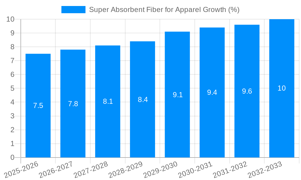 Super Absorbent Fiber for Apparel Growth