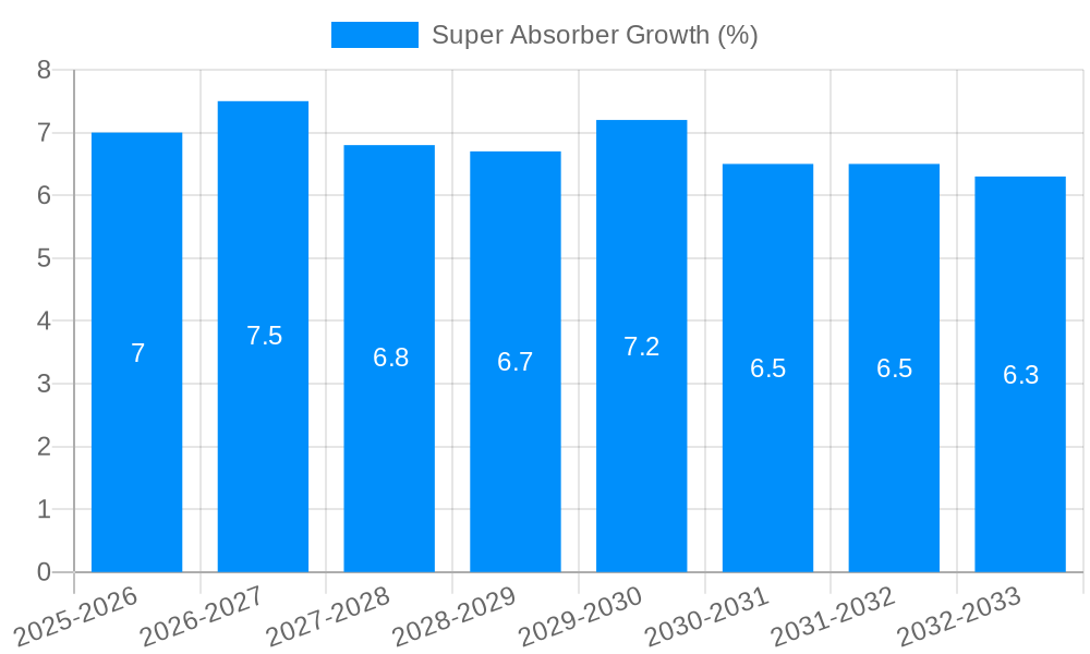 Super Absorber Growth