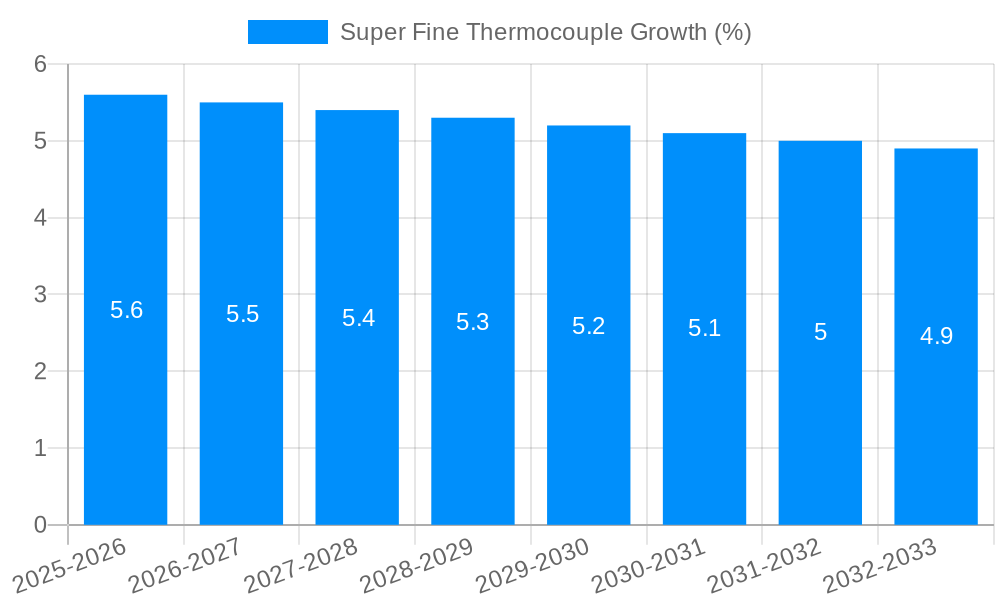 Super Fine Thermocouple Growth