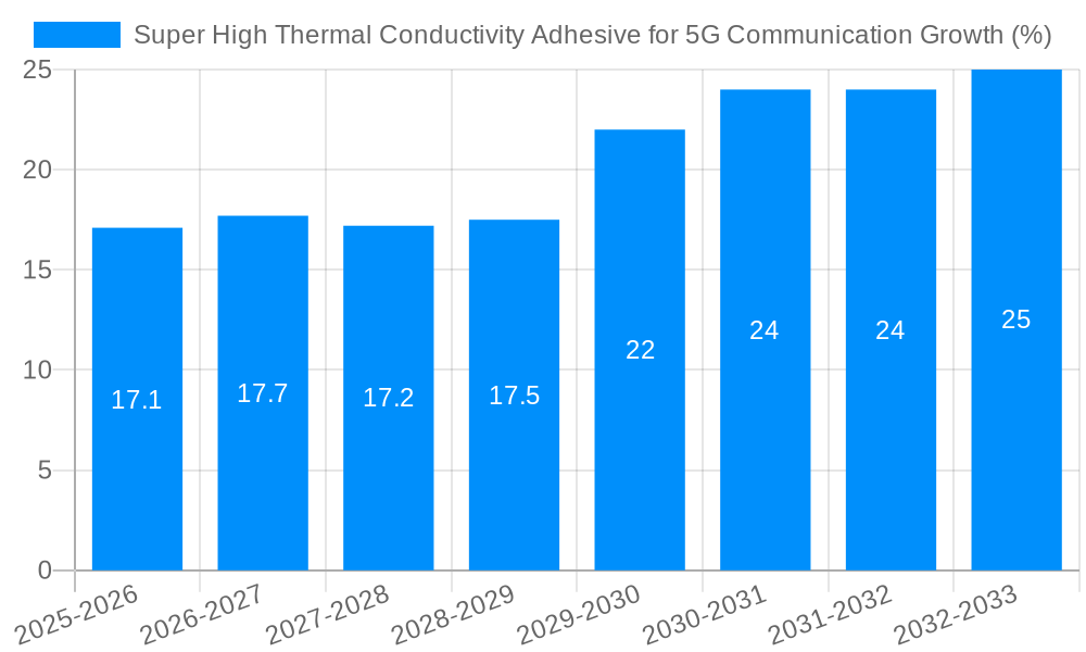 Super High Thermal Conductivity Adhesive for 5G Communication Growth