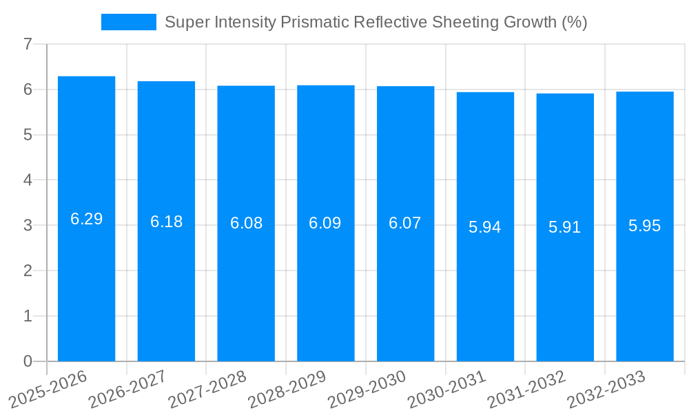 Super Intensity Prismatic Reflective Sheeting Growth