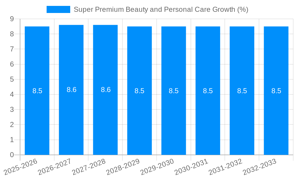 Super Premium Beauty and Personal Care Growth