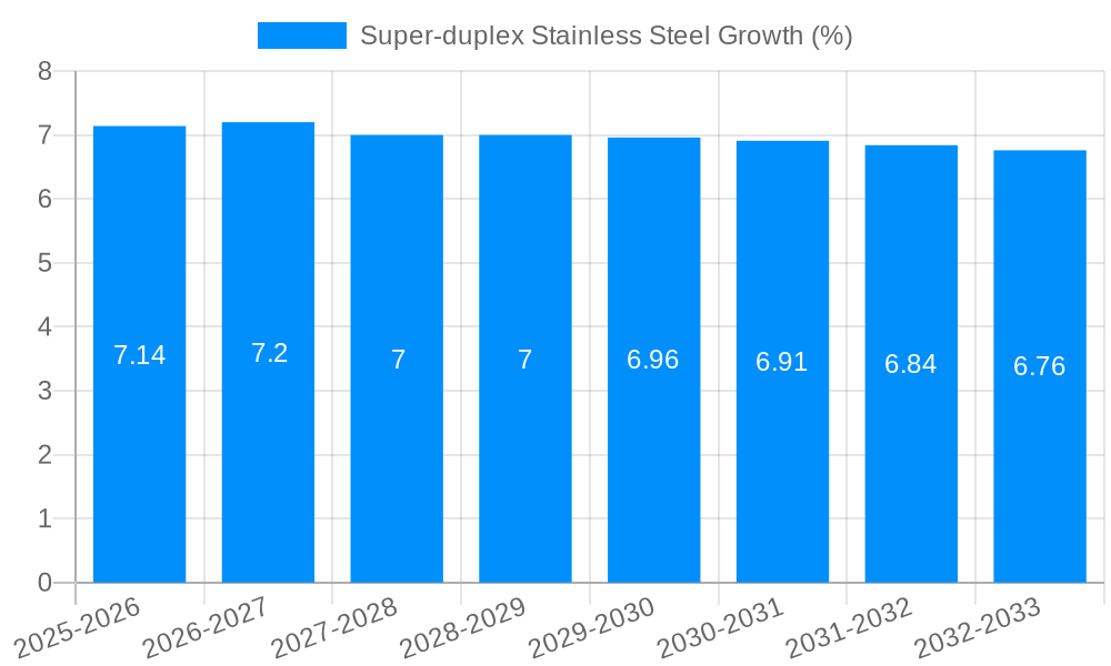 Super-duplex Stainless Steel Growth