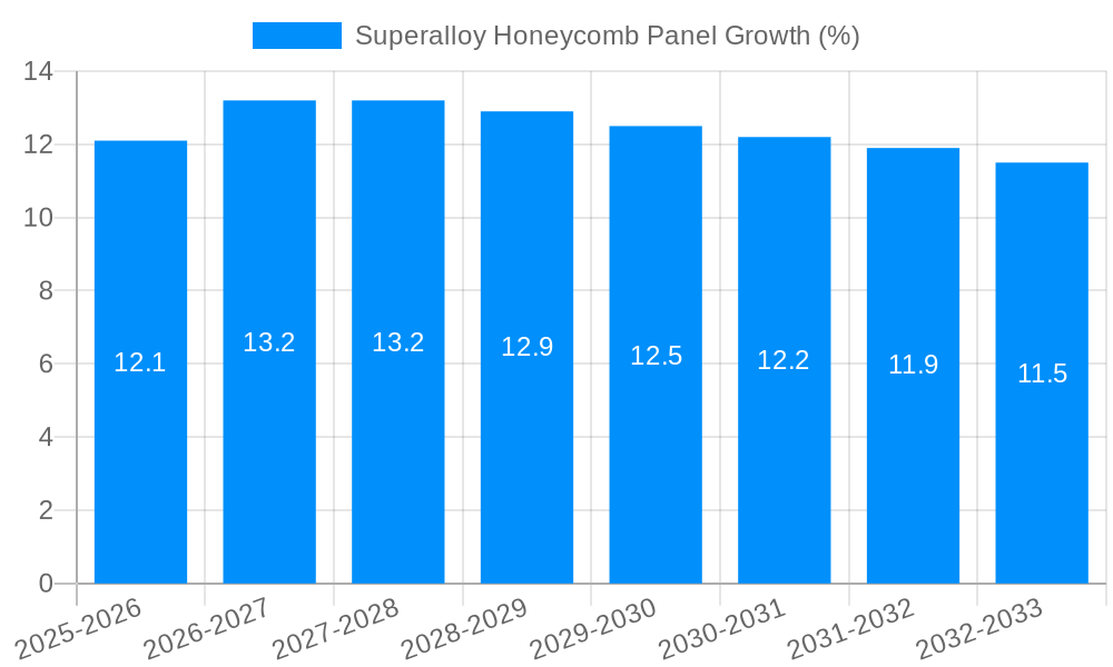 Superalloy Honeycomb Panel Growth