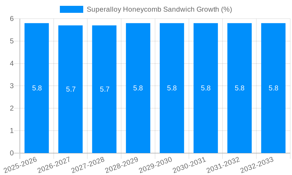 Superalloy Honeycomb Sandwich Growth