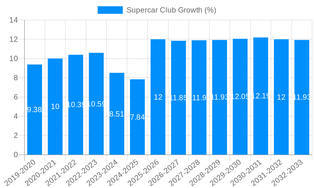 Supercar Club Growth