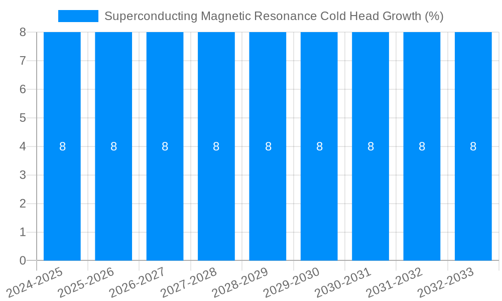 Superconducting Magnetic Resonance Cold Head Growth