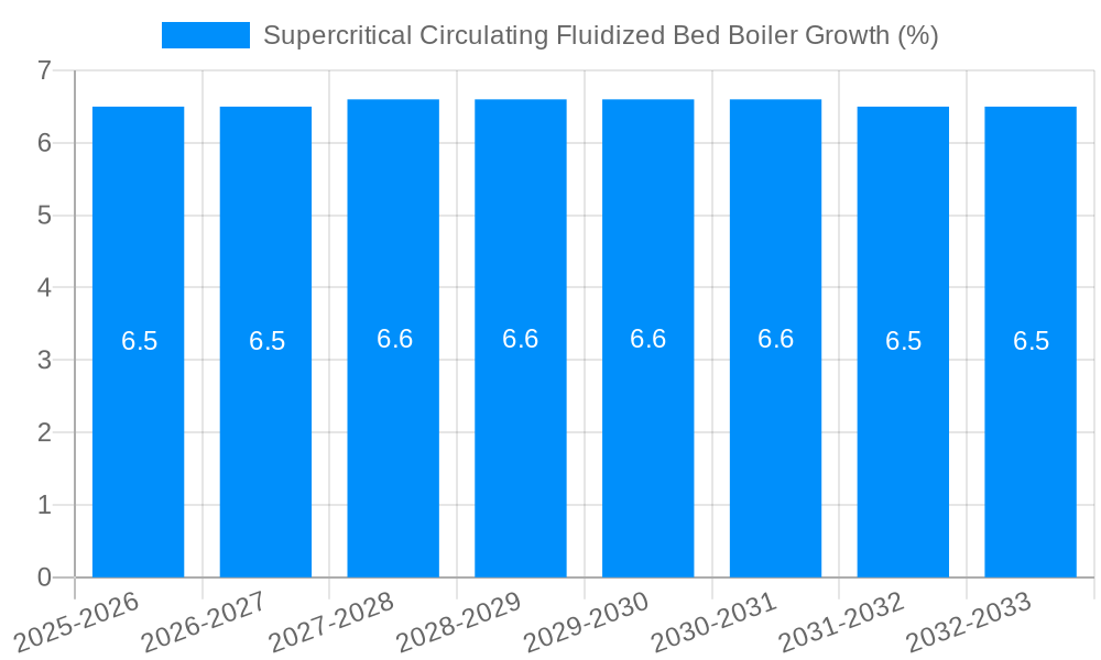 Supercritical Circulating Fluidized Bed Boiler Growth