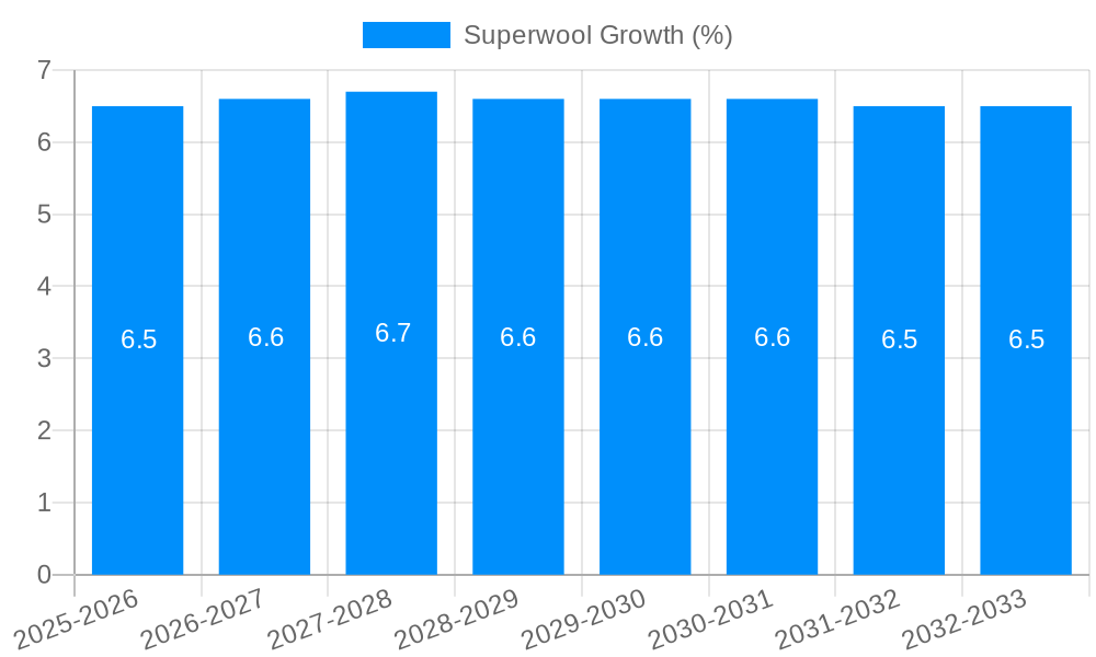 Superwool Growth