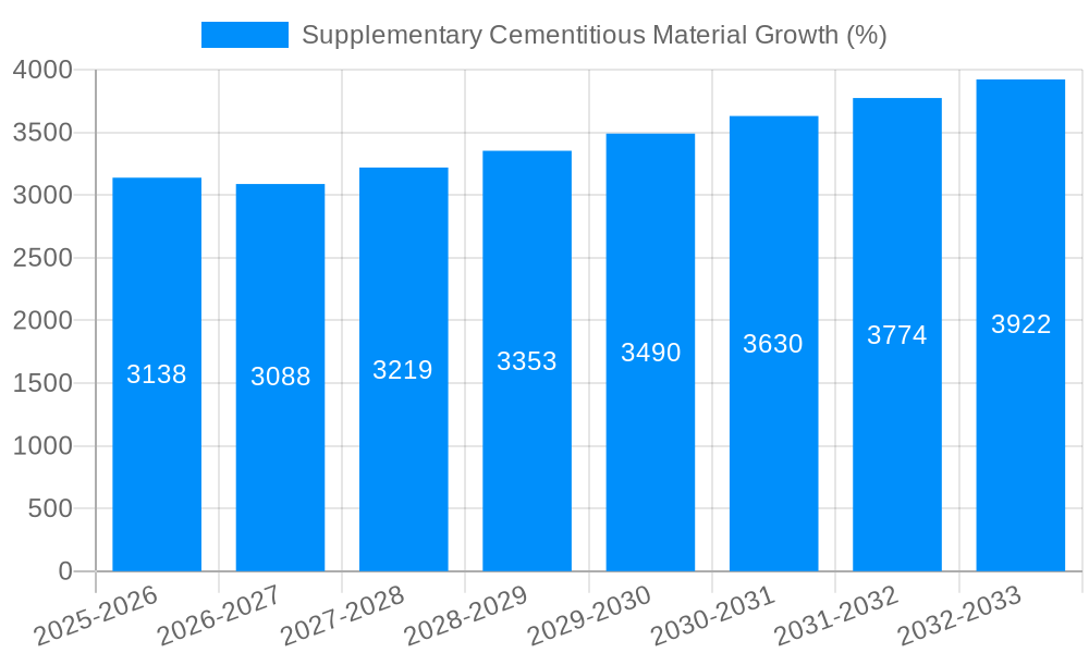 Supplementary Cementitious Material Growth