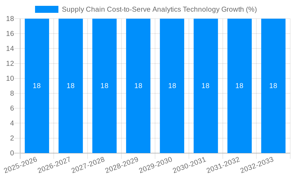 Supply Chain Cost-to-Serve Analytics Technology Growth