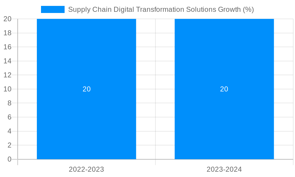 Supply Chain Digital Transformation Solutions Growth