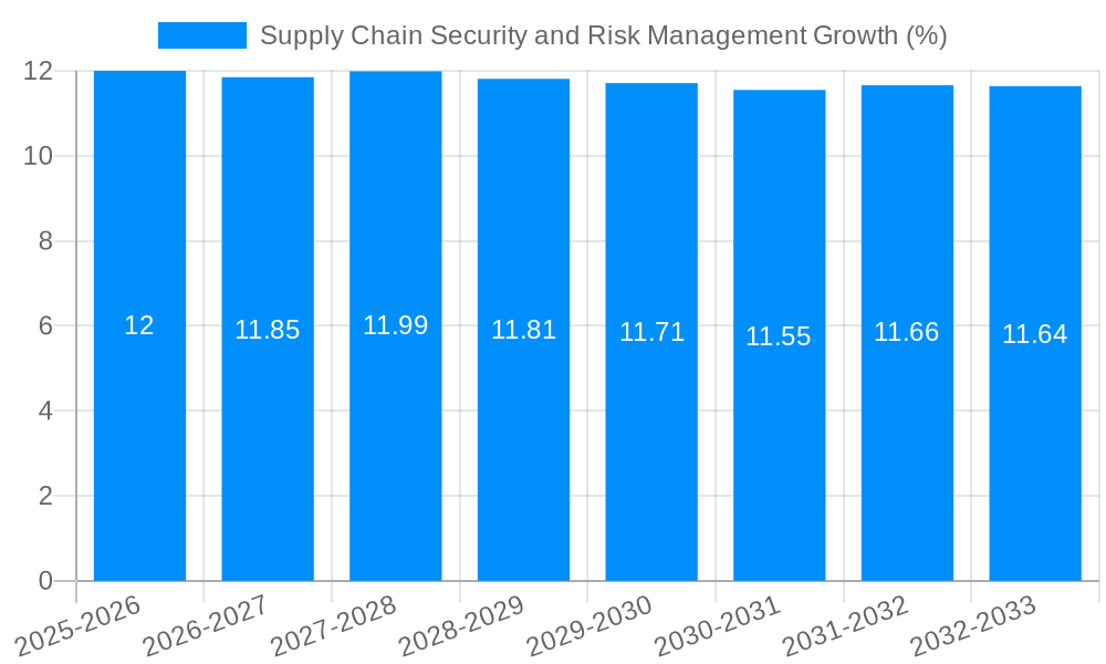Supply Chain Security and Risk Management Growth
