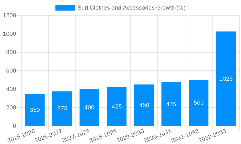 Surf Clothes and Accessories Growth