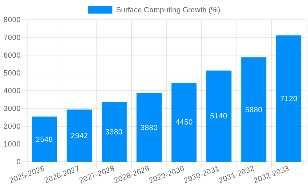 Surface Computing Growth