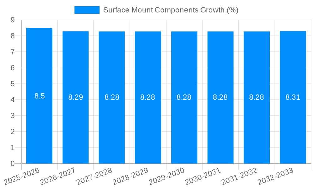 Surface Mount Components Growth