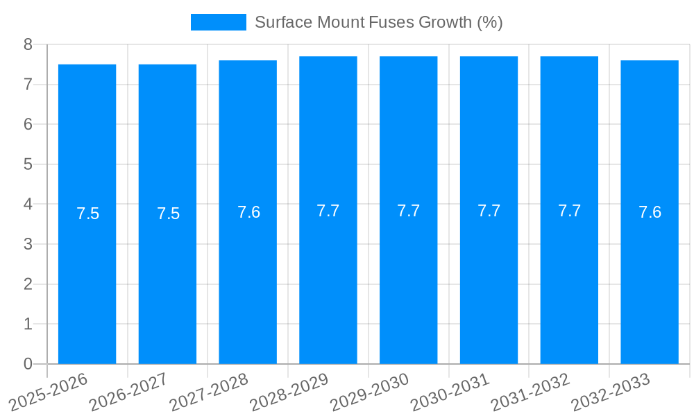 Surface Mount Fuses Growth