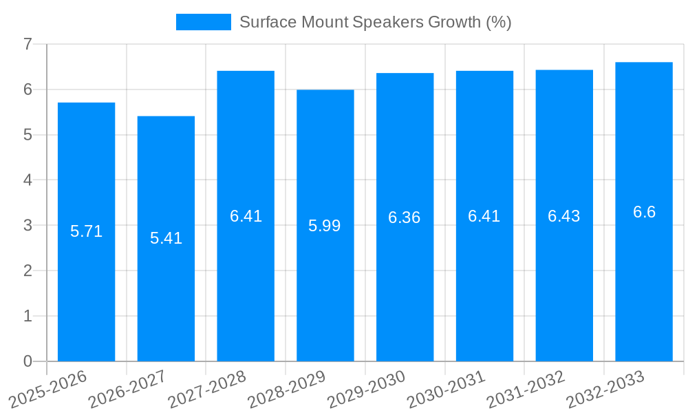 Surface Mount Speakers Growth