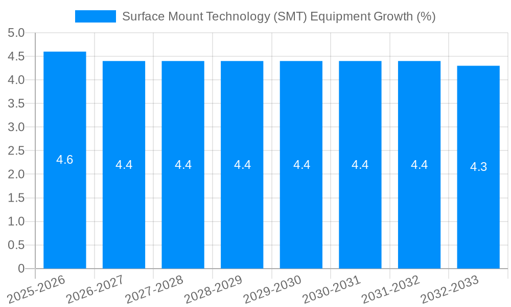 Surface Mount Technology (SMT) Equipment Growth